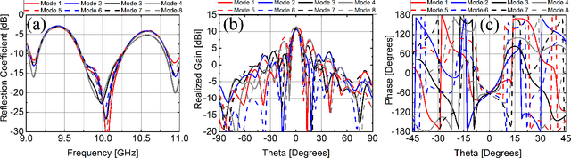 Figure 3 for Low-probability of Intercept/Detect (LPI/LPD) Secure Communications Using Antenna Arrays Employing Rapid Sidelobe Time Modulation