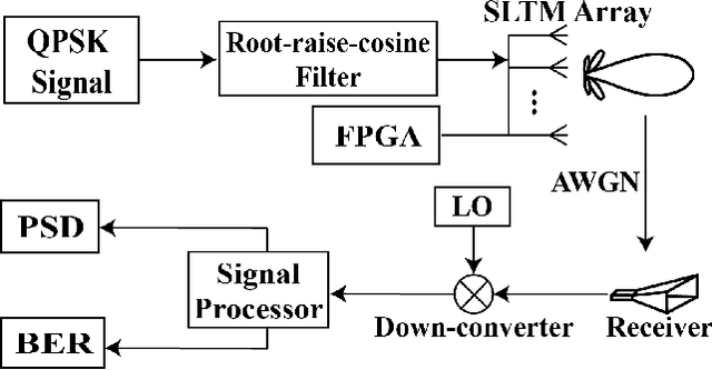 Figure 4 for Low-probability of Intercept/Detect (LPI/LPD) Secure Communications Using Antenna Arrays Employing Rapid Sidelobe Time Modulation