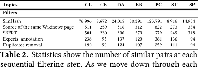 Figure 2 for SPICED: News Similarity Detection Dataset with Multiple Topics and Complexity Levels