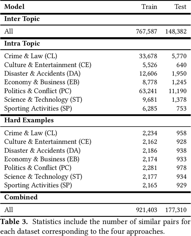 Figure 3 for SPICED: News Similarity Detection Dataset with Multiple Topics and Complexity Levels
