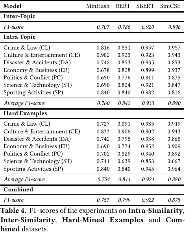 Figure 4 for SPICED: News Similarity Detection Dataset with Multiple Topics and Complexity Levels
