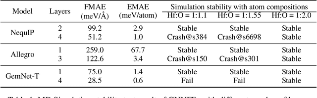 Figure 2 for Improving the Stability of GNN Force Field Models by Reducing Feature Correlation