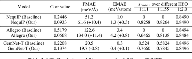 Figure 4 for Improving the Stability of GNN Force Field Models by Reducing Feature Correlation