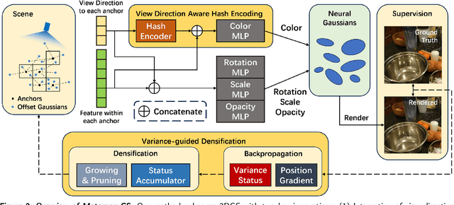 Figure 3 for Metamon-GS: Enhancing Representability with Variance-Guided Densification and Light Encoding