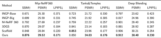 Figure 2 for Metamon-GS: Enhancing Representability with Variance-Guided Densification and Light Encoding