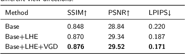 Figure 4 for Metamon-GS: Enhancing Representability with Variance-Guided Densification and Light Encoding
