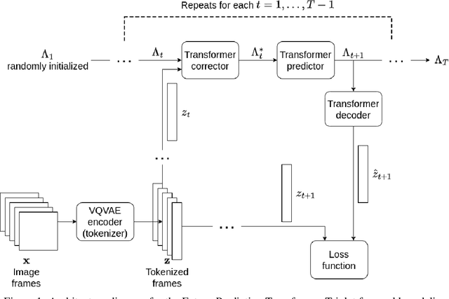 Figure 1 for Transformers and Slot Encoding for Sample Efficient Physical World Modelling
