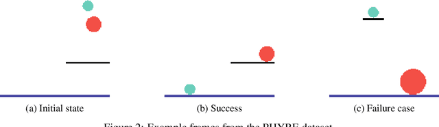 Figure 2 for Transformers and Slot Encoding for Sample Efficient Physical World Modelling