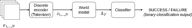 Figure 3 for Transformers and Slot Encoding for Sample Efficient Physical World Modelling