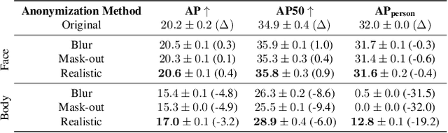 Figure 3 for Does Image Anonymization Impact Computer Vision Training?