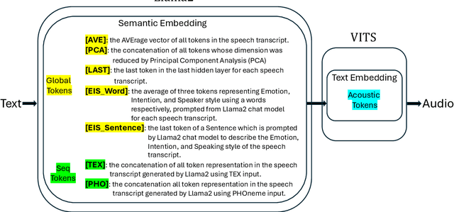 Figure 1 for Llama-VITS: Enhancing TTS Synthesis with Semantic Awareness