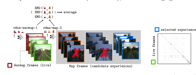 Figure 3 for What you see is what you get: Experience ranking with deep neural dataset-to-dataset similarity for topological localisation