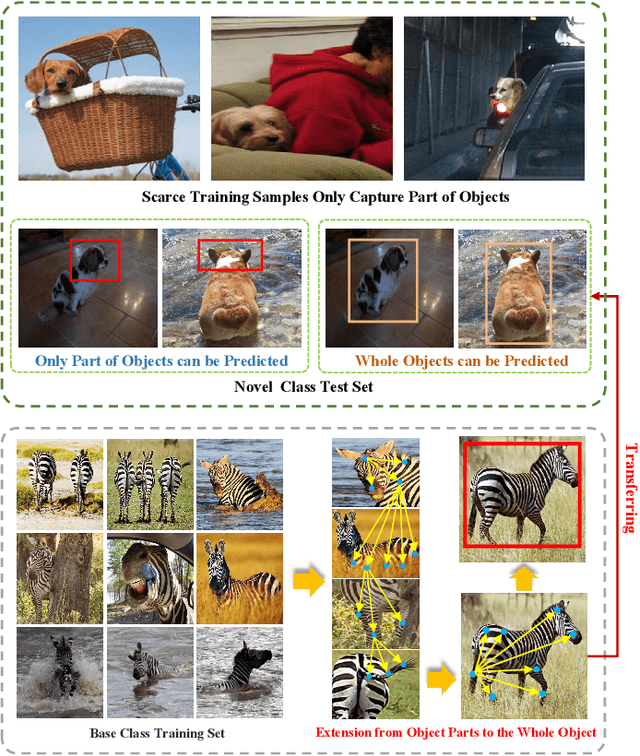 Figure 1 for ECEA: Extensible Co-Existing Attention for Few-Shot Object Detection