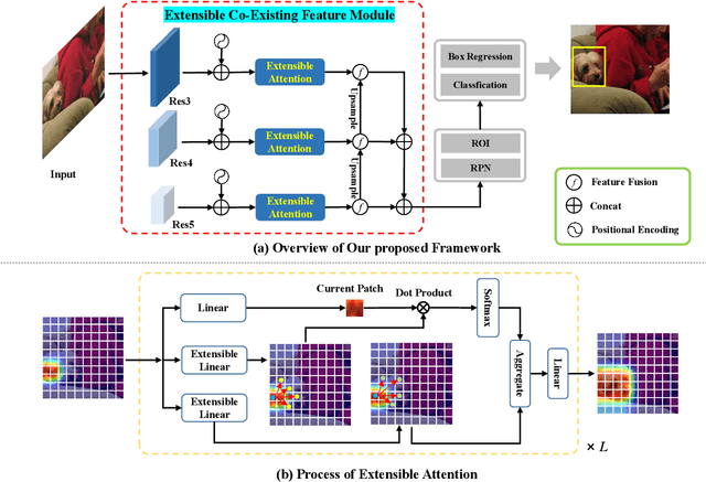 Figure 2 for ECEA: Extensible Co-Existing Attention for Few-Shot Object Detection