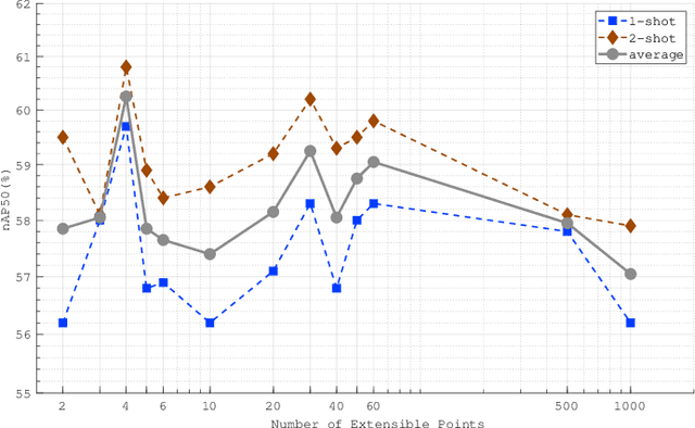 Figure 4 for ECEA: Extensible Co-Existing Attention for Few-Shot Object Detection