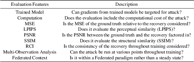 Figure 1 for FEDLAD: Federated Evaluation of Deep Leakage Attacks and Defenses