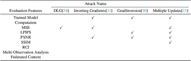 Figure 3 for FEDLAD: Federated Evaluation of Deep Leakage Attacks and Defenses