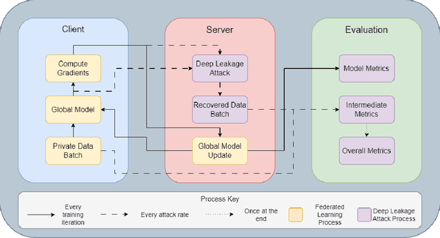 Figure 2 for FEDLAD: Federated Evaluation of Deep Leakage Attacks and Defenses