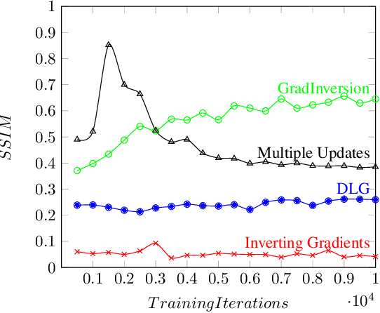 Figure 4 for FEDLAD: Federated Evaluation of Deep Leakage Attacks and Defenses