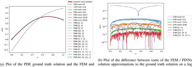 Figure 1 for Can Physics-Informed Neural Networks beat the Finite Element Method?