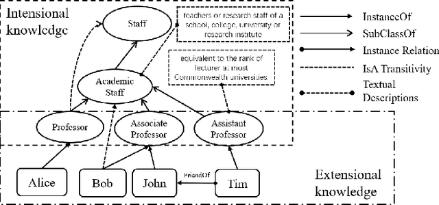 Figure 1 for Embedding Ontologies via Incoprorating Extensional and Intensional Knowledge