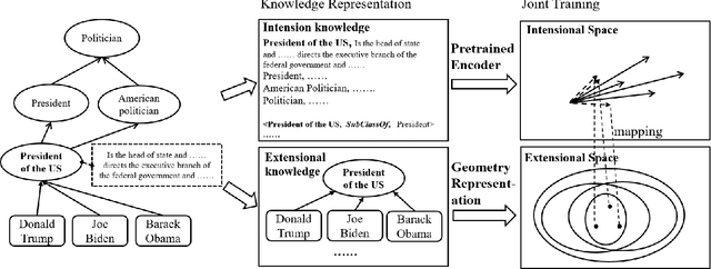 Figure 3 for Embedding Ontologies via Incoprorating Extensional and Intensional Knowledge