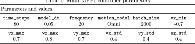 Figure 2 for A ROS~2-based Navigation and Simulation Stack for the Robotino