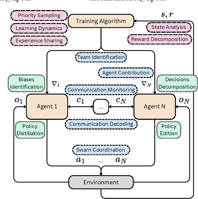 Figure 1 for Perspectives for Direct Interpretability in Multi-Agent Deep Reinforcement Learning