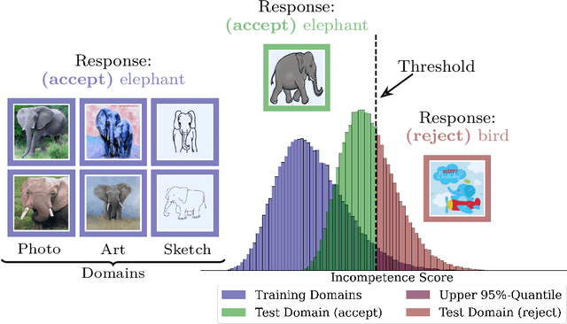 Figure 1 for Finding Competence Regions in Domain Generalization