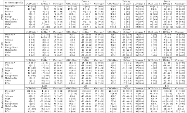 Figure 4 for Finding Competence Regions in Domain Generalization