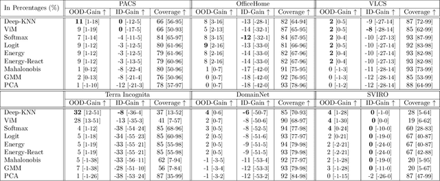 Figure 2 for Finding Competence Regions in Domain Generalization