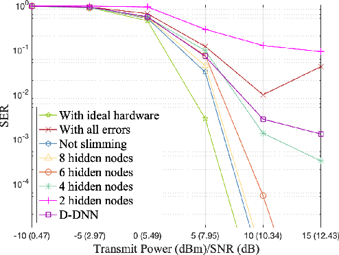 Figure 2 for DNN based Two-stage Compensation Algorithm for THz Hybrid Beamforming with imperfect Hardware