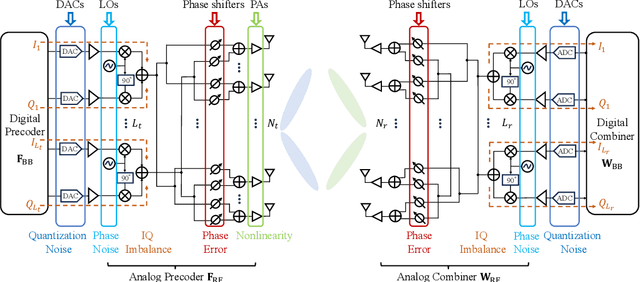 Figure 1 for DNN based Two-stage Compensation Algorithm for THz Hybrid Beamforming with imperfect Hardware