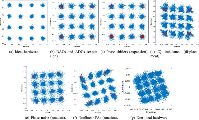 Figure 3 for DNN based Two-stage Compensation Algorithm for THz Hybrid Beamforming with imperfect Hardware