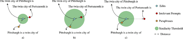 Figure 3 for Resolving Lexical Bias in Edit Scoping with Projector Editor Networks