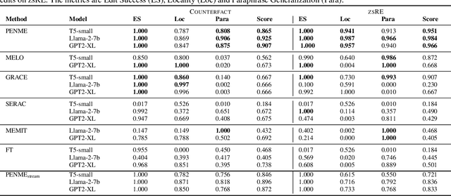 Figure 2 for Resolving Lexical Bias in Edit Scoping with Projector Editor Networks