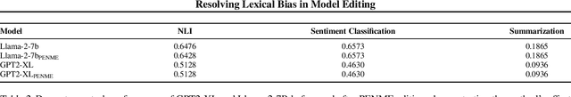Figure 4 for Resolving Lexical Bias in Edit Scoping with Projector Editor Networks