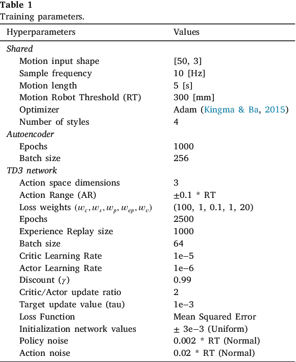 Figure 2 for Transferring human emotions to robot motions using Neural Policy Style Transfer