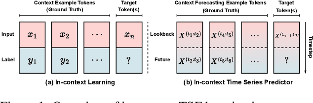 Figure 1 for In-context Time Series Predictor