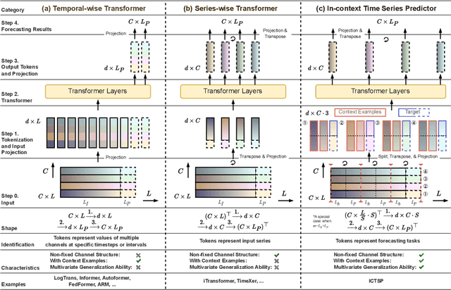 Figure 3 for In-context Time Series Predictor