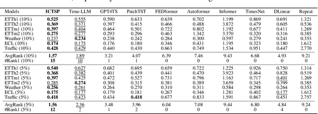 Figure 4 for In-context Time Series Predictor