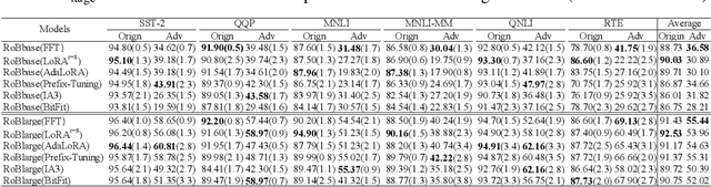 Figure 4 for Look Within or Look Beyond? A Theoretical Comparison Between Parameter-Efficient and Full Fine-Tuning