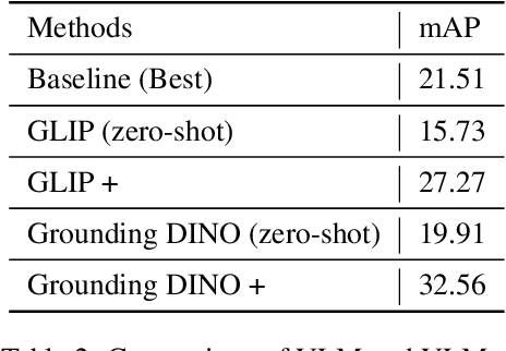 Figure 4 for The Solution for CVPR2024 Foundational Few-Shot Object Detection Challenge