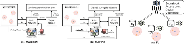 Figure 1 for Federated Multi-Agent DRL for Radio Resource Management in Industrial 6G in-X subnetworks