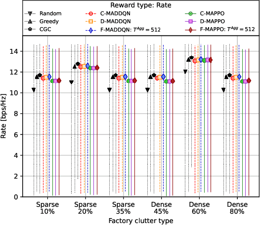 Figure 4 for Federated Multi-Agent DRL for Radio Resource Management in Industrial 6G in-X subnetworks