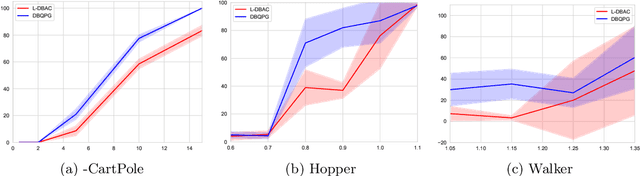 Figure 4 for Deep Bayesian Reinforcement Learning for Spacecraft Proximity Maneuvers and Docking