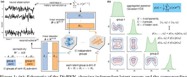 Figure 1 for A Disentangled Low-Rank RNN Framework for Uncovering Neural Connectivity and Dynamics