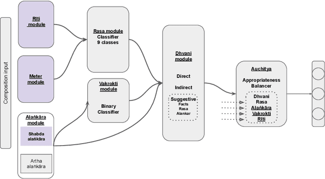 Figure 2 for Aesthetics of Sanskrit Poetry from the Perspective of Computational Linguistics: A Case Study Analysis on Siksastaka