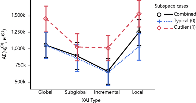 Figure 3 for Incremental XAI: Memorable Understanding of AI with Incremental Explanations