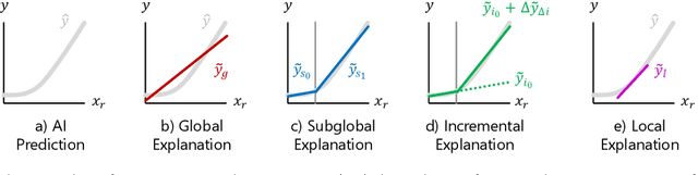 Figure 1 for Incremental XAI: Memorable Understanding of AI with Incremental Explanations